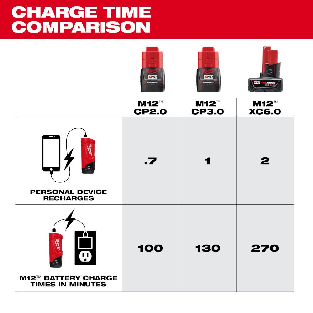 Milwaukee 48-59-1211 M12 12V TOP-OFF Compact Power Supply and Charger - Image 5