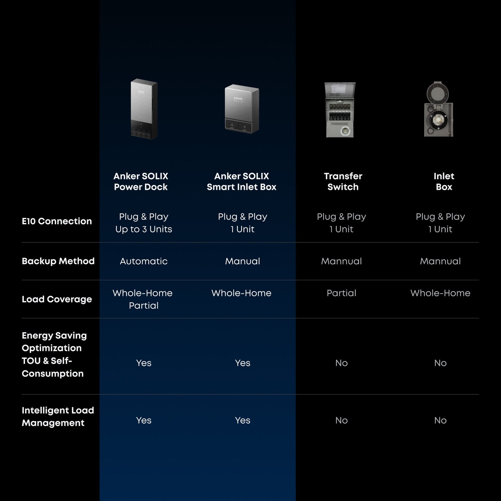 Anker SOLIX B17E1144 E10 Whole Home Backup System | 12 kWh LiFePO4 Battery | 10-30kW Turbo Output | Smart Grid & Storm-Guard - Image 4