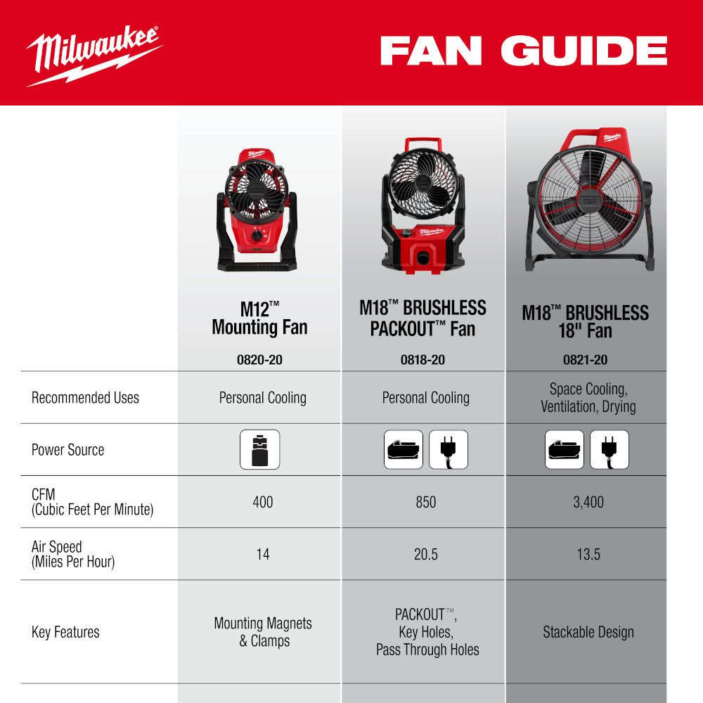 Milwaukee 0818-20 M18 18V Brushless PACKOUT Fan - Bare Tool - Image 12