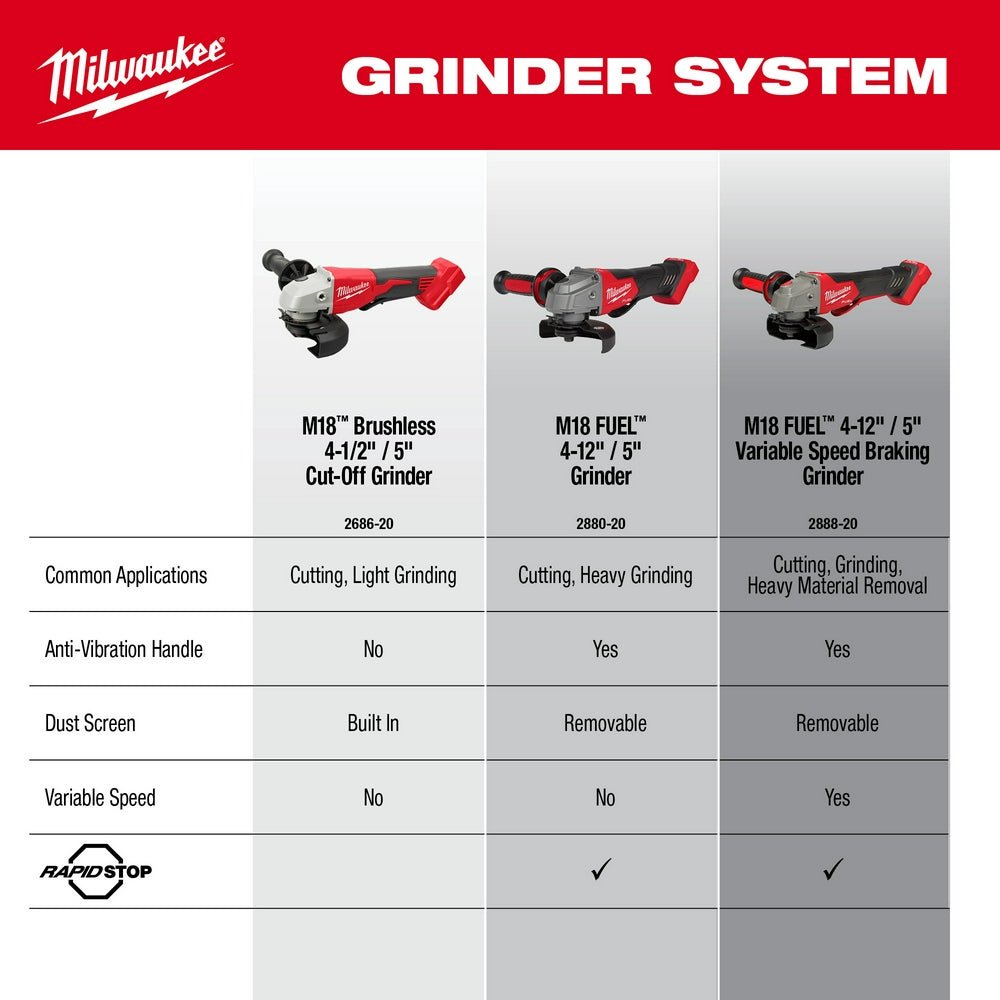 Milwaukee 2686-20SK M18 18V 4-1/2" / 5" Cordless Grinder w/ 5AH Battery/Charger - Image 13