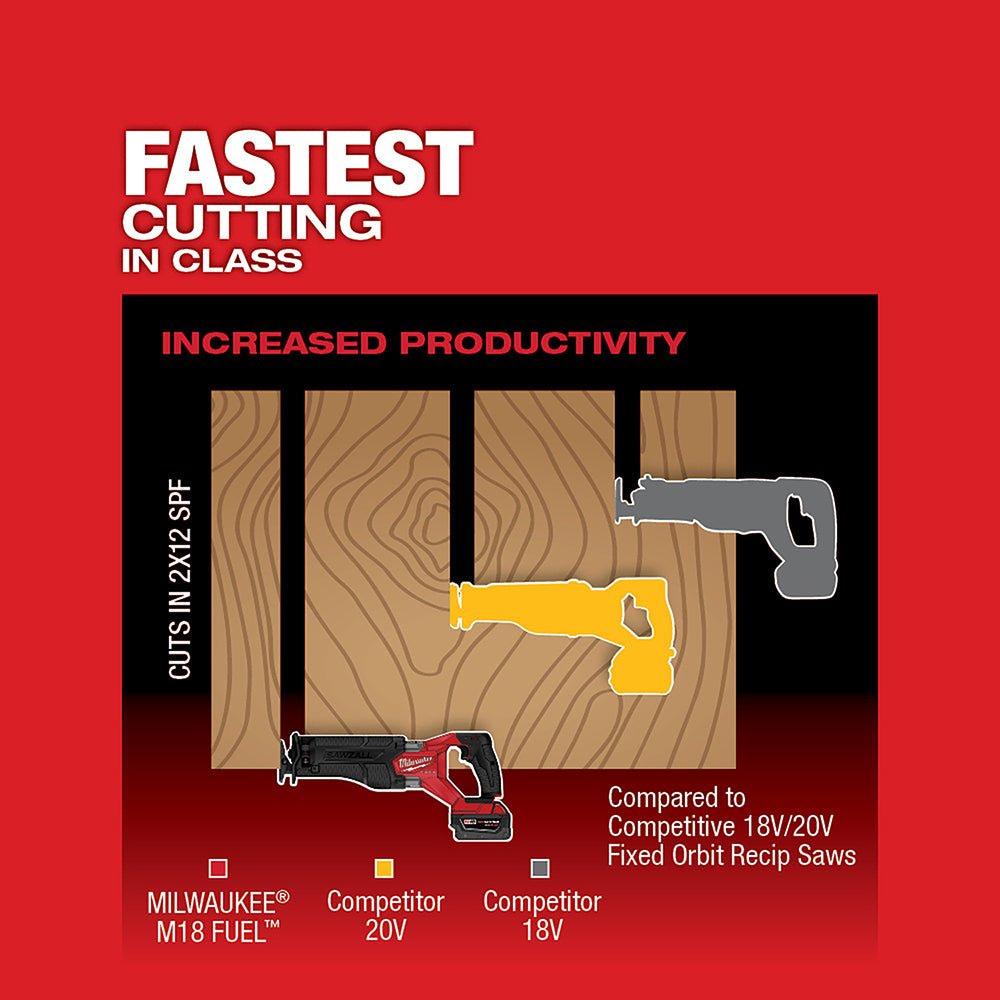 Milwaukee 2821-20B5 M18 FUEL 18V SAWZALL Reciprocating Saw w/ 2 - 5AH Batteries - Image 4