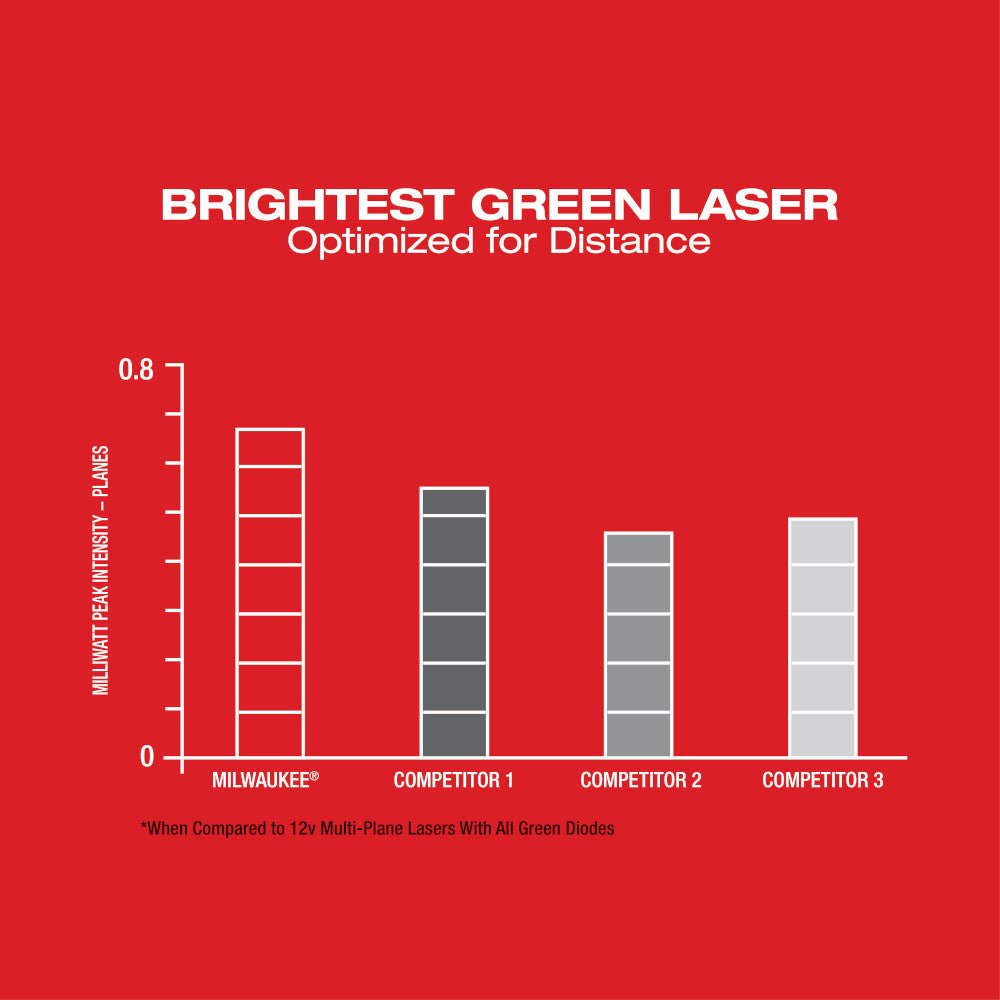 Milwaukee 3632-21X4 M12 Green 360 Degree 3-Plane Laser Kit w/ 4AH Battery - Image 4