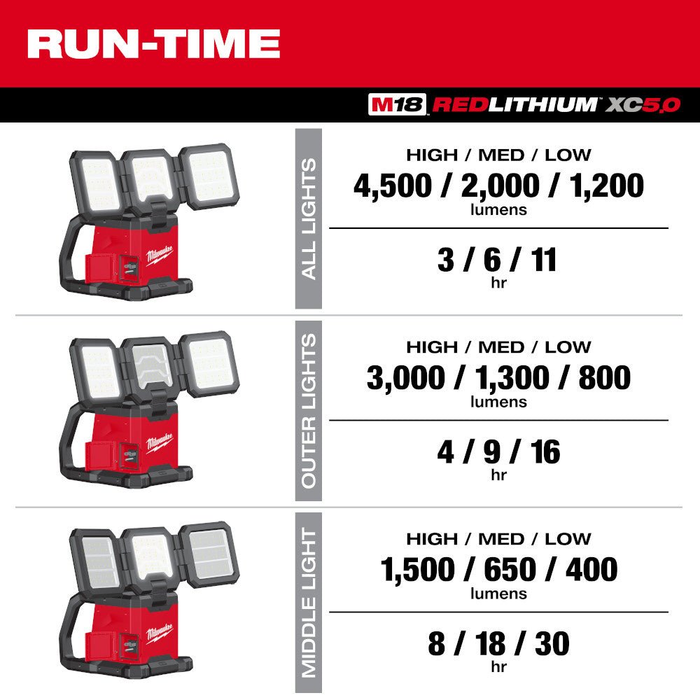 Milwaukee 3697-22Light M18 FUEL 18V 2-Tool Combo Kit w/ M18 Triple Panel Light - Image 12