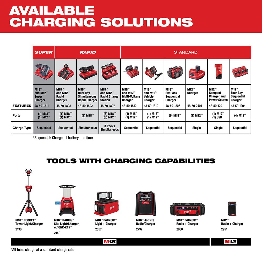 Milwaukee 48-59-1810 M18/M12 Multi-Voltage Vehicle DC Battery Charger - Image 6