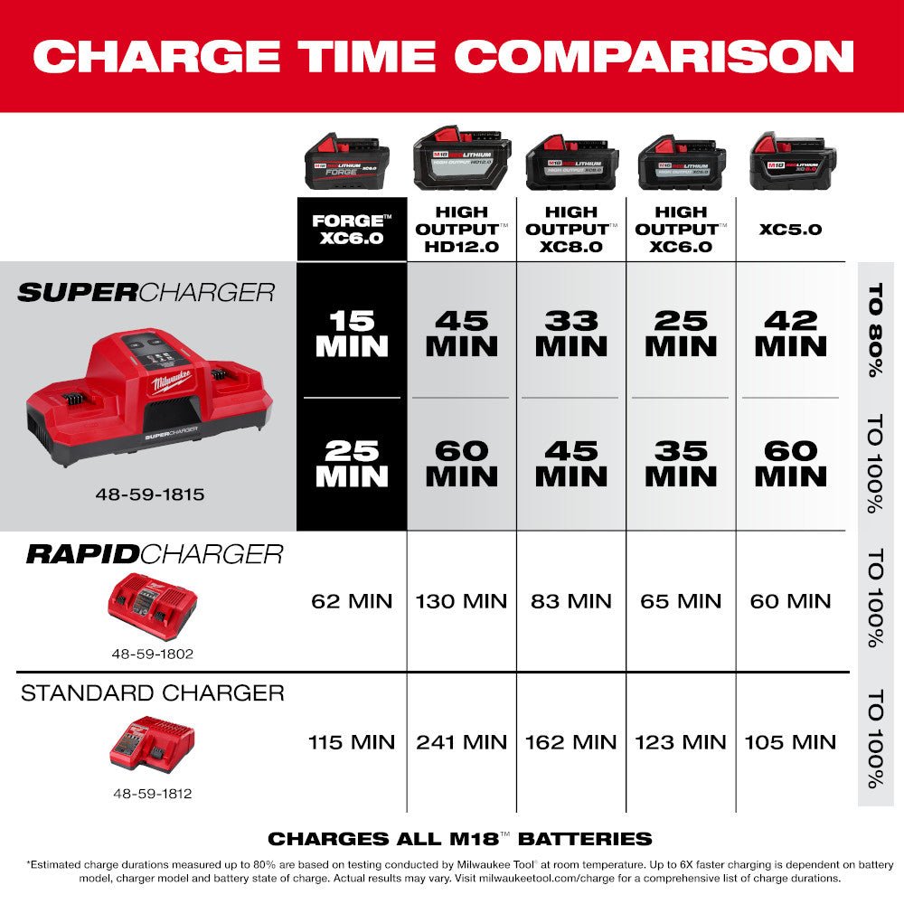 Milwaukee 48-59-1815 M18 18V Dual Bay Simultaneous Super Charger - Image 3