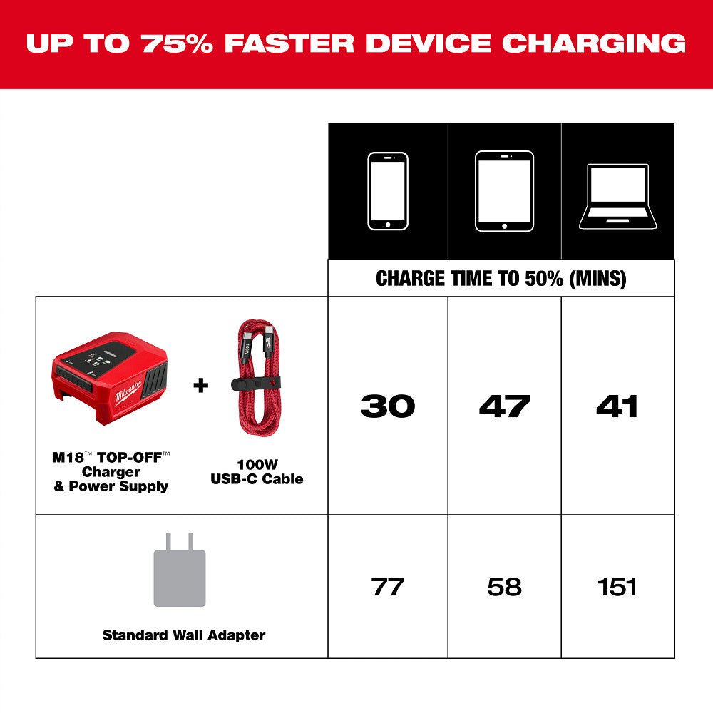 Milwaukee 48-59-2847 120W USB-C 2-Port Wall Adapter - Image 7