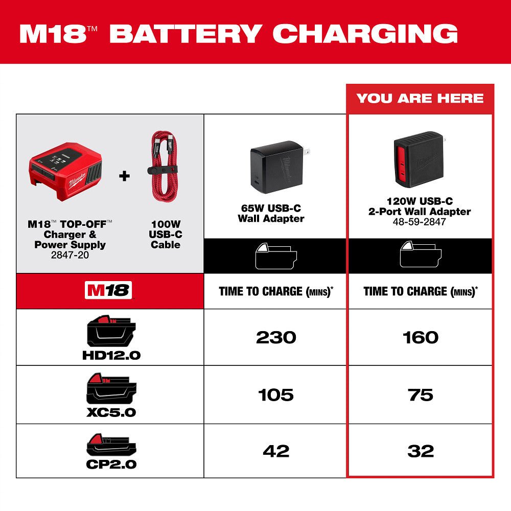 Milwaukee 48-59-2847 120W USB-C 2-Port Wall Adapter - Image 8