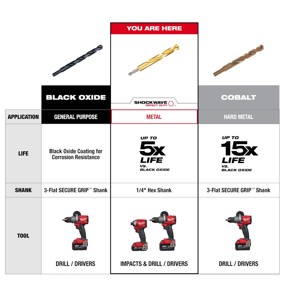 Milwaukee 48-89-4670 SHOCKWAVE RED HELIX Titanium Drill Bit Set - 15 PC - Image 5