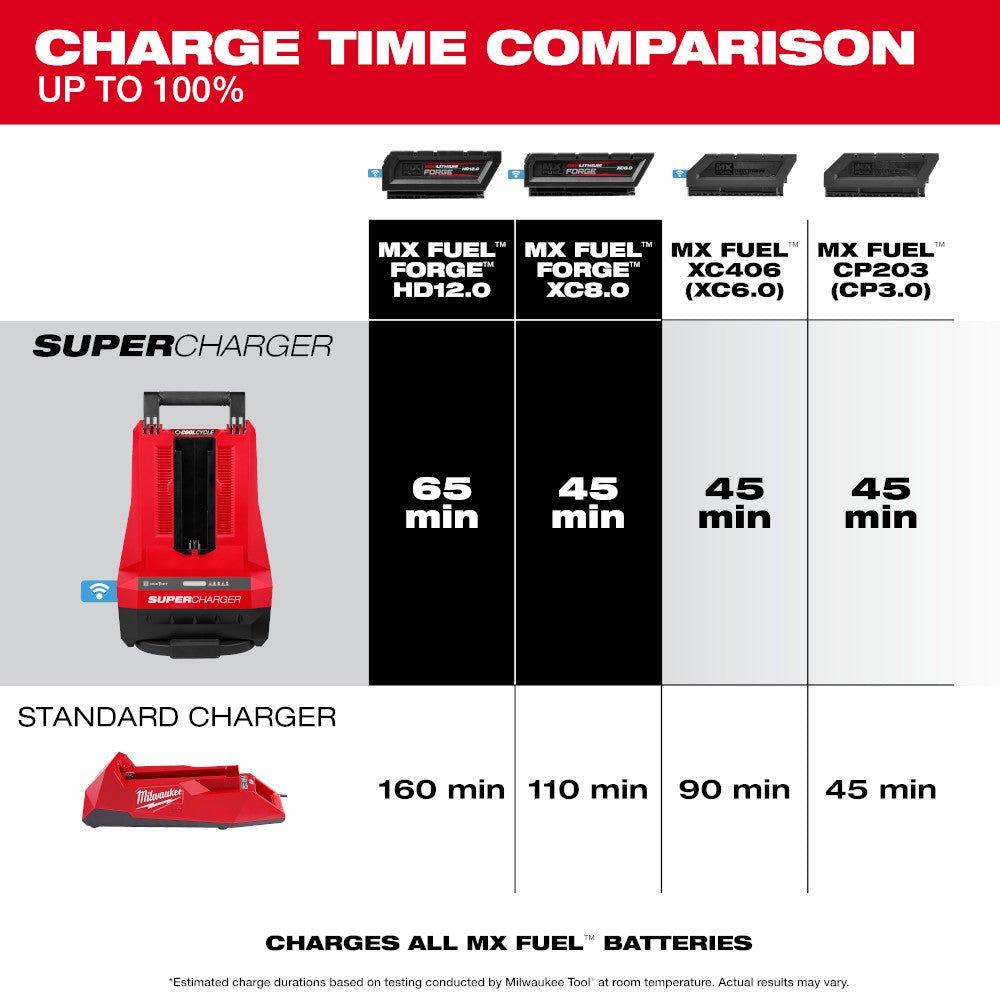 Milwaukee MXFSC MX FUEL Super Charger w/ COOL-CYCLE - Image 3